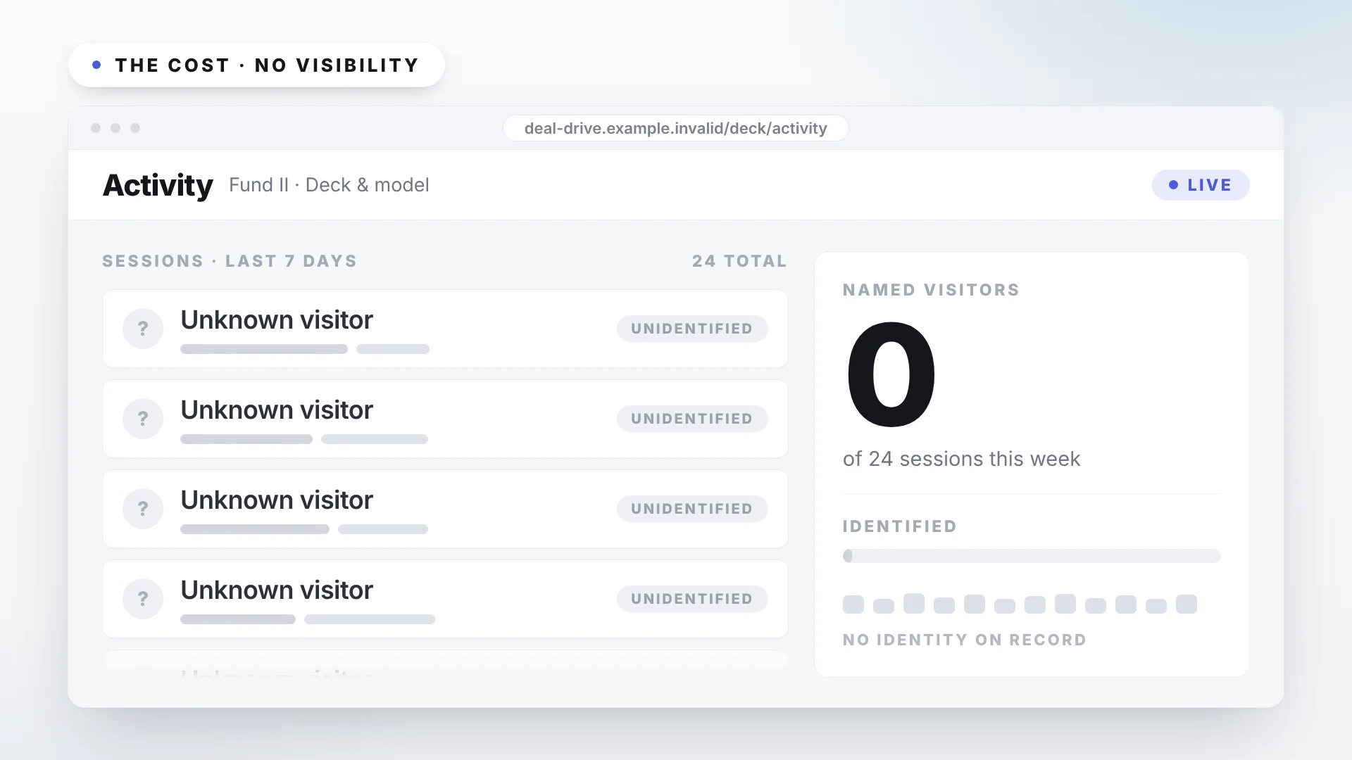 An activity feed where every visitor stays unidentified: redacted names and zero named prospects.